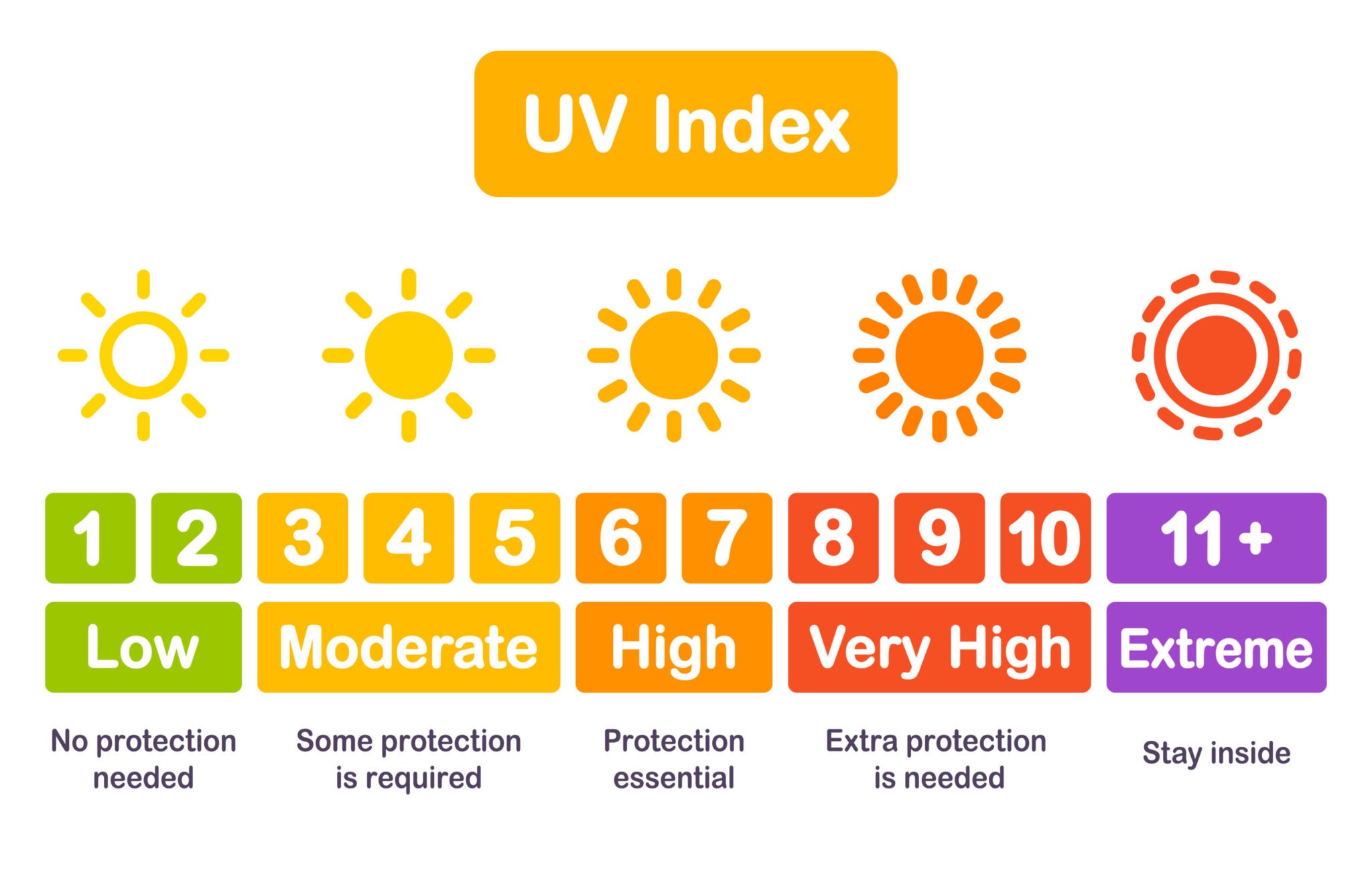 UV index comparison